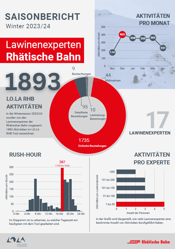 Sausonbericht 23/24 Rhätische Bahn | © LO.LA